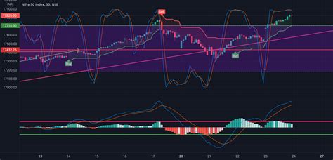 NIFTY 50 (NSE), Live NIFTY 50 , NIFTY 50 India .